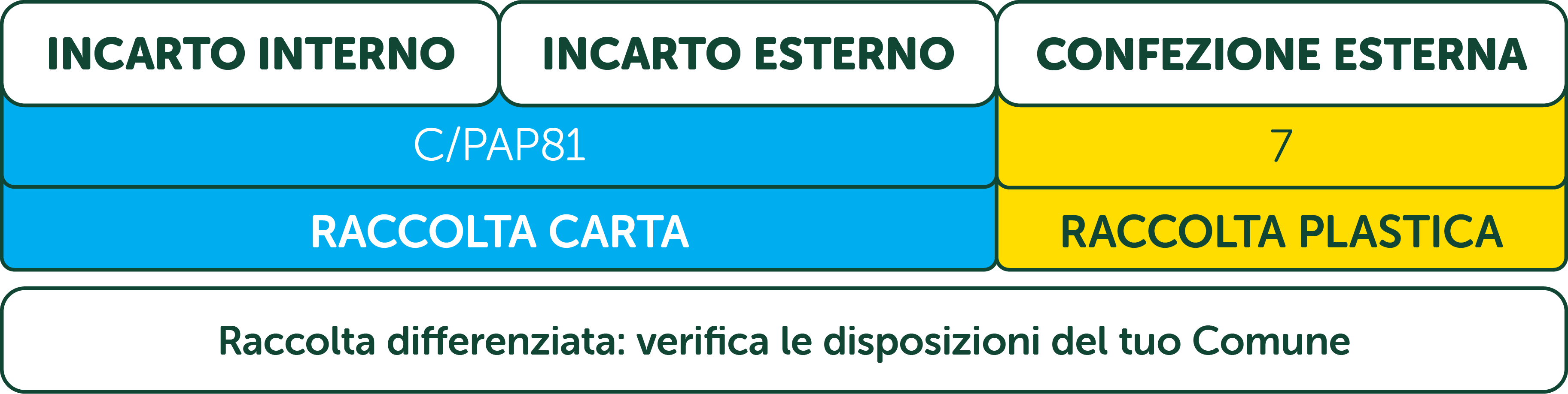 Etichettatura ambientale Certosa La Classica 1kg: incarto esterno e interno (C/PAP8) - raccolta carta; confezione esterna (7) - raccolta plastica. Raccolta differenziata: verifica le disposizioni del tuo comune