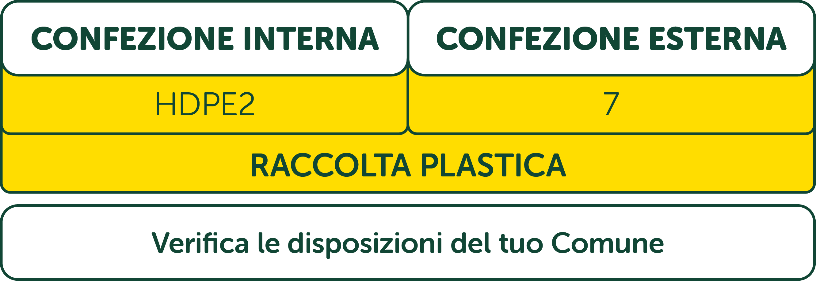 Etichettatura ambientale Certosa La Classica 500g: confezione esterna (HDPE2) - raccolta plastica; confezione interna (7) - raccolta plastica. Verifica le disposizioni del tuo comune