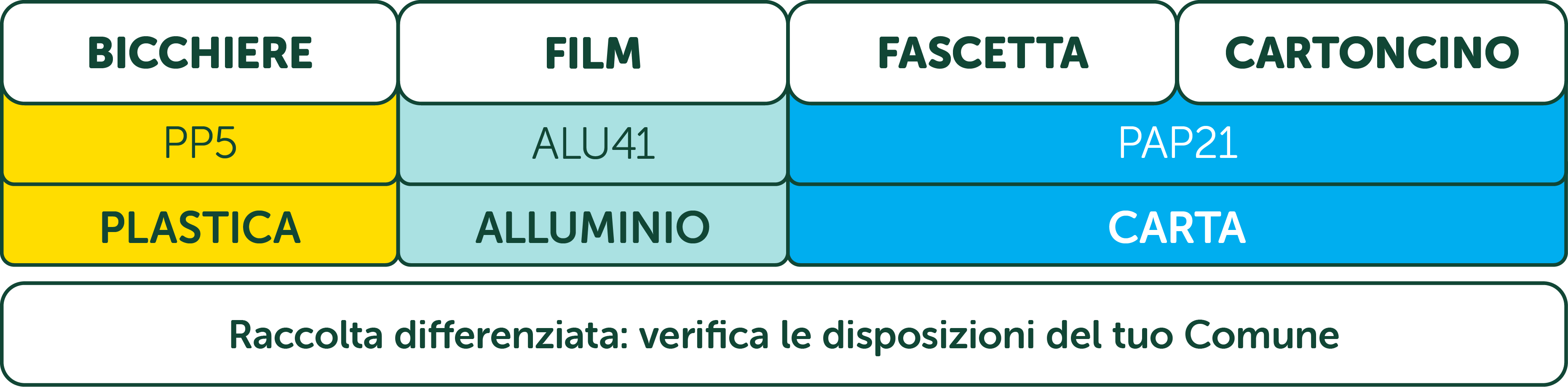 Etichettatura ambientale Fiocchi di Latte Santa Lucia 2x180: bicchiere (PP5) - raccolta plastica; film (ALU41) - raccolta alluminio; fascetta e cartoncino (PAP21) - raccolta carta. Raccolta differenziata: verifica le disposizioni del tuo comune