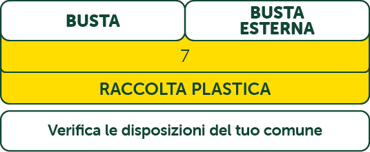 Etichettatura ambientale Mozzarella La Leggera: busta (7) e busta esterna (7) - raccolta plastica. Verifica le disposizioni del tuo comune.